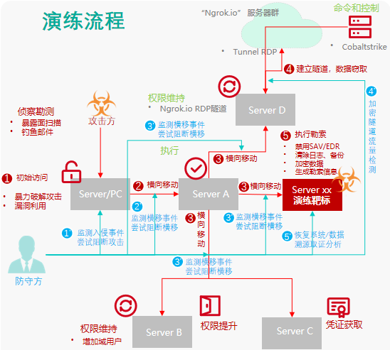 體系化勒索攻擊防護方案：全流程閉環防御，保障業務連續性與數據安全